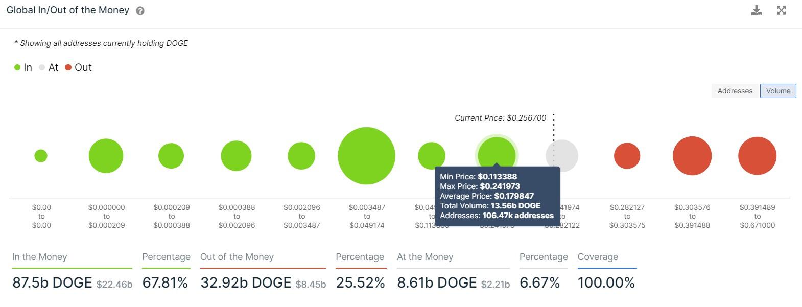 DOGE GIOM chart